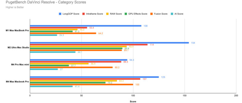 Bar chart showing PugetBench DaVinci Resolve scores for various Mac models: M1 Max MacBook Pro, M1 Ultra Mac Studio, M2 Pro Mac mini, M2 Max MacBook Pro. Each model is scored in LongGOP, Inframe, RAW, GPU, Fusion, and overall categories.