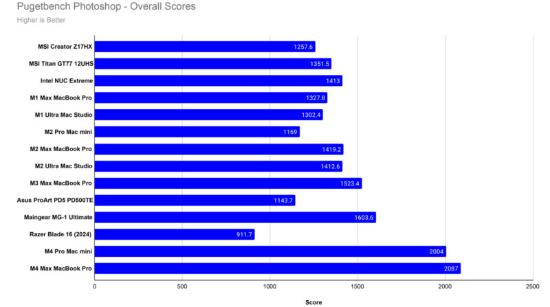 Bar chart showing Pugetbench Photoshop overall scores. Top score: M1 Max MacBook Pro (2004), lowest: Razer Blade 15 (911.7). Other devices include MSI Creator 21HX, Intel NUC Extreme, and Asus ProArt PC. Higher score indicates better performance.