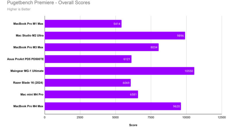 Bar chart titled "Pugetbench Premiere - Overall Scores" comparing performance scores of various devices. Highest score: Maingear MG-1 Ultimate (10550). Other devices include MacBook Pro, Mac Studio, Razer Blade, and Asus ProArt with scores shown.