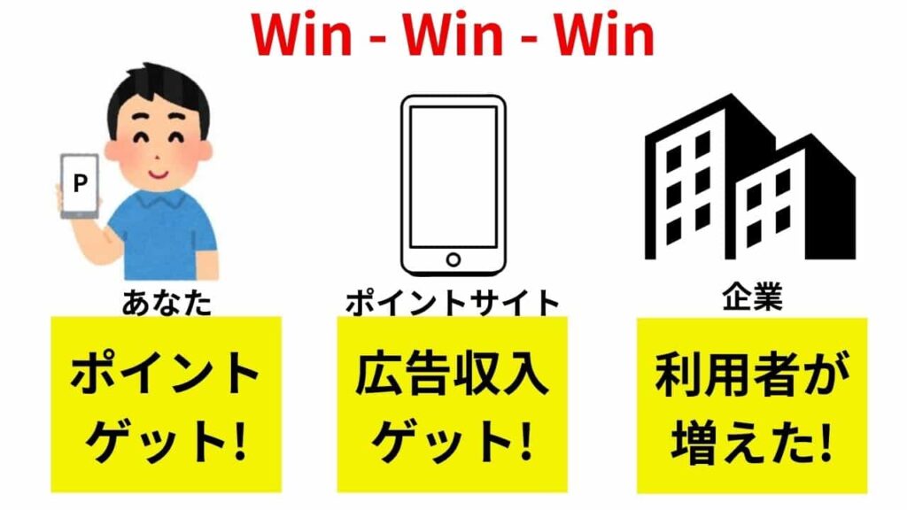 ポイントサイトは誰も損しない仕組み