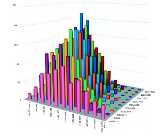 Example of a confusing bar chart