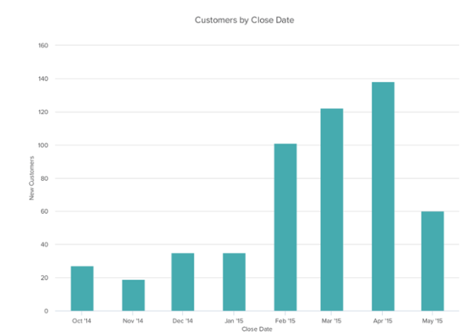 Visual of a colored column chart for survey results presentation