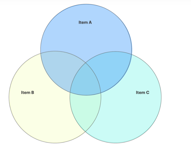 Example of a Venn Diagram that consists of 3 rings