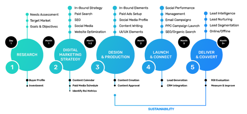 digital marketing process