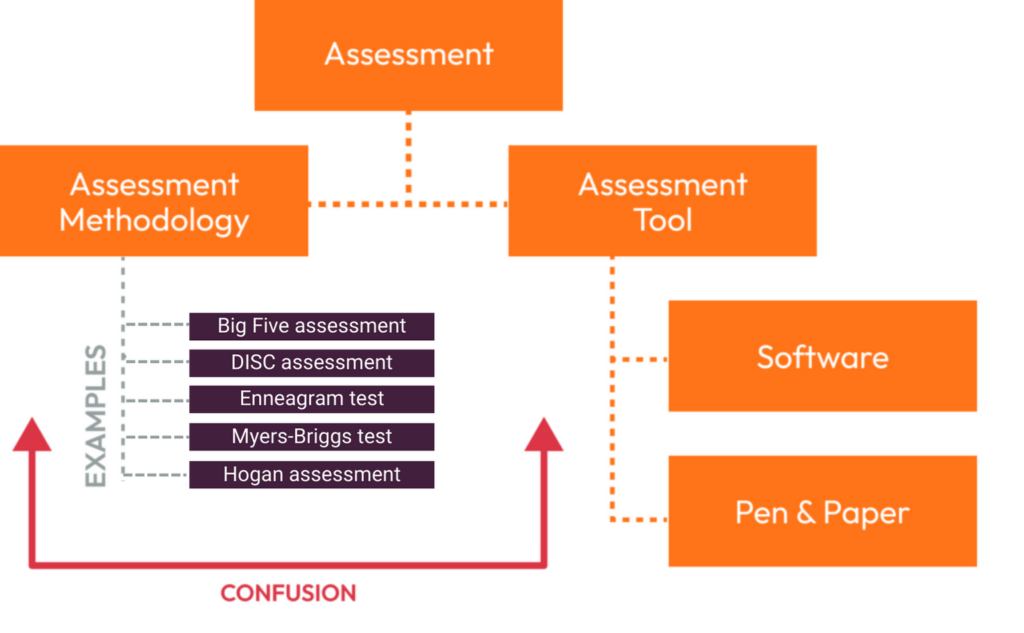 Assessment tools and methodologies