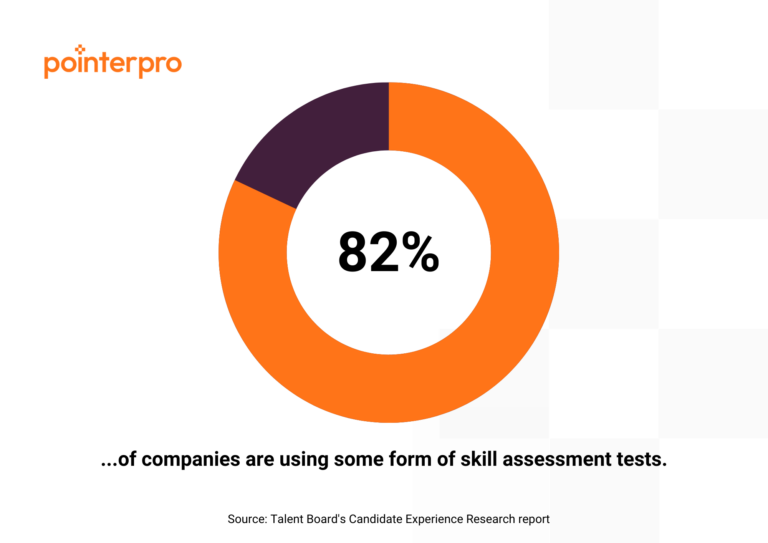 A graph representing 82%, the number of companies that use some sort of skill assessment, according to Talent Board