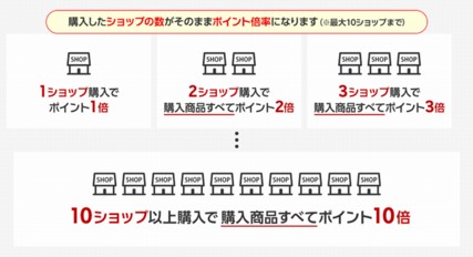 楽天市場×ハピタス　　楽天市場のショップ買い回りを紹介します