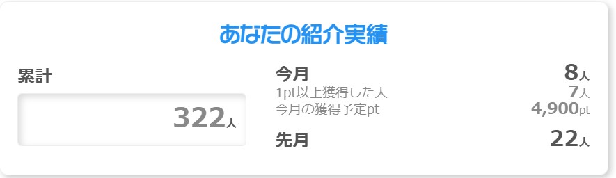 ちょびリッチの友達紹介数（2022年10月）