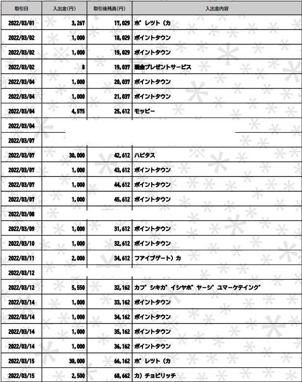 ポイントサイトブログが毎月10万円稼げている証拠画像（2022年3月）