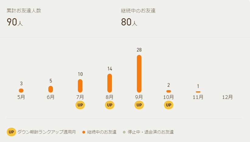 ニフティポイントクラブの友達紹介ポイント