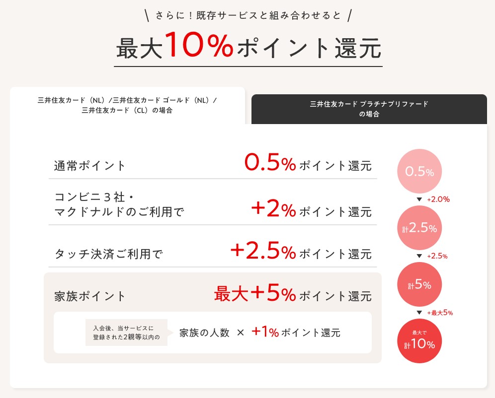 三井住友Olive　ナンバーレスの家族ポイント10％の内訳