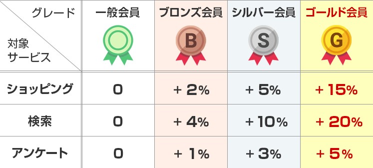 ECナビは業界最高峰の最高20％ボーナスの会員ランク