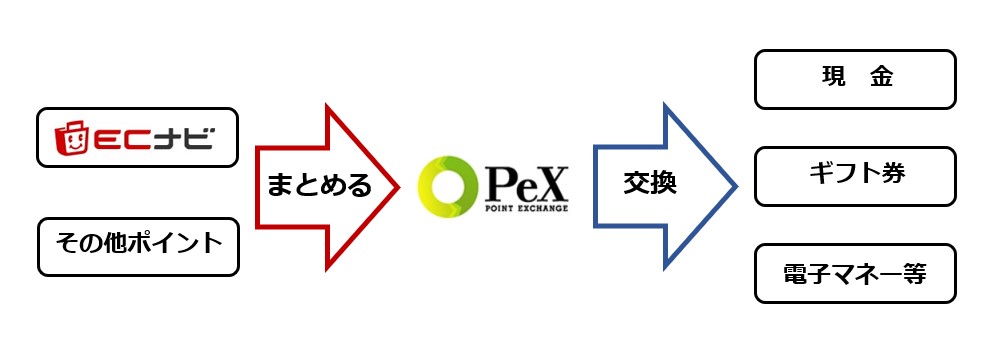 PeXはポイントをまとめ、お得に交換するサイト