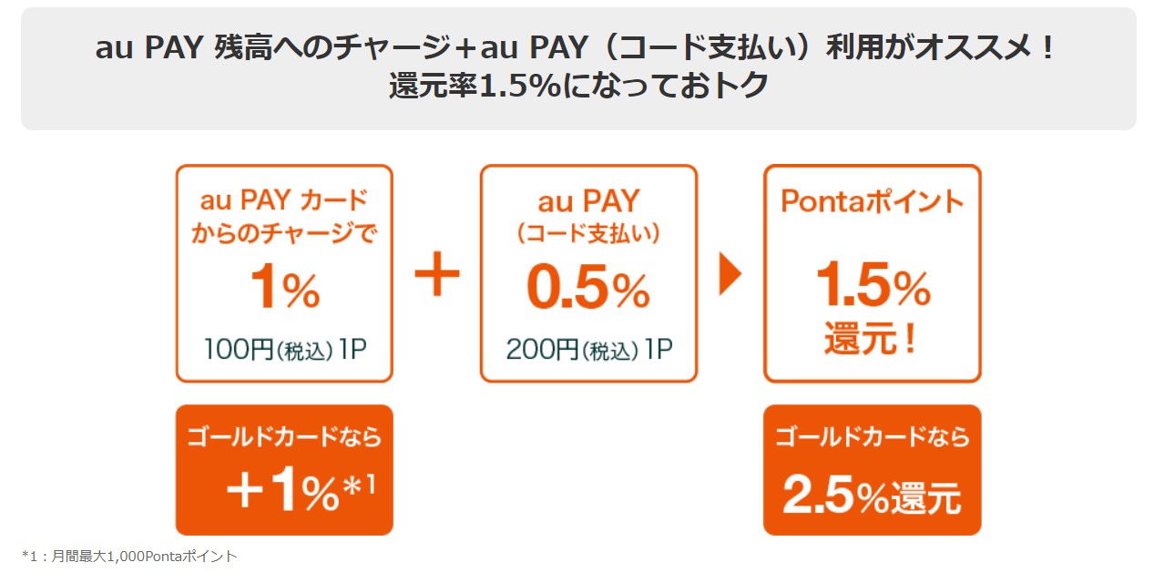 au PAY 残高へのチャージ＋au PAY（コード支払い）で1.5％還元