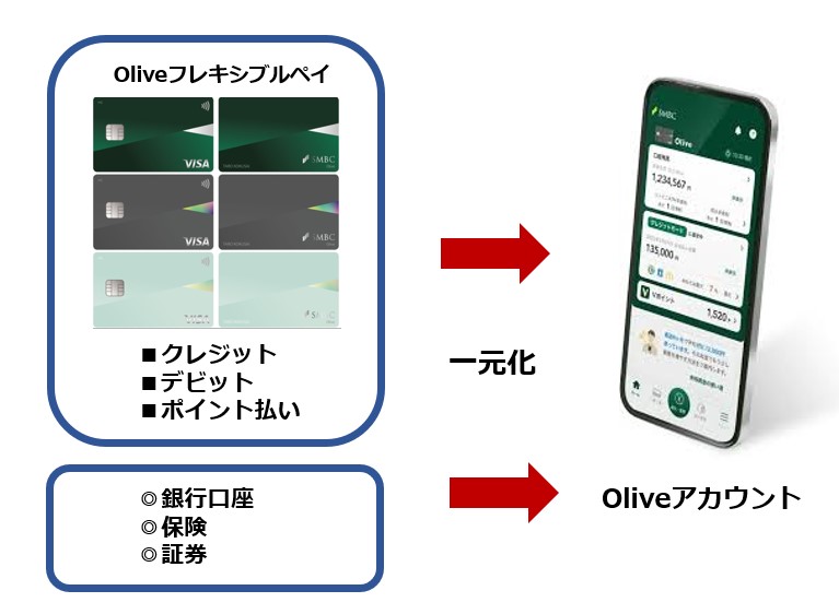 Olive比較　Oliveは4つのカードなどの管理を一元化