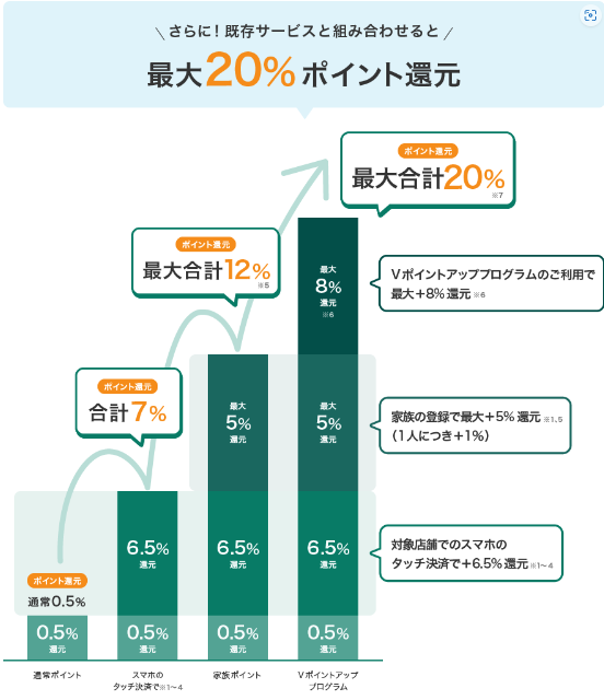 三井住友Olive　ポイントサービス