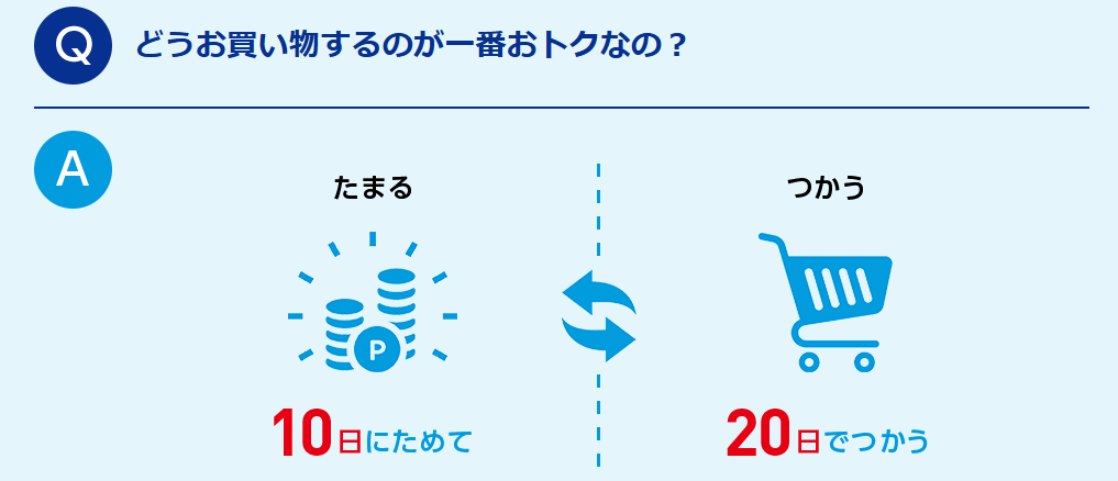 ウエルシアカードは10日貯めて20日に使う