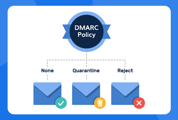 What Is DMARC Policy? None, Quarantine And Reject