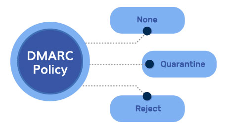 what-is-a-dmarc-policy