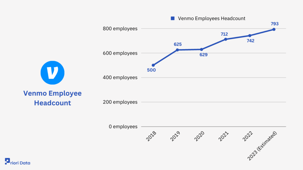 Venmo Employee Headcount