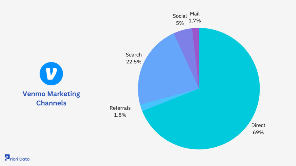 Venmo Marketing Channels