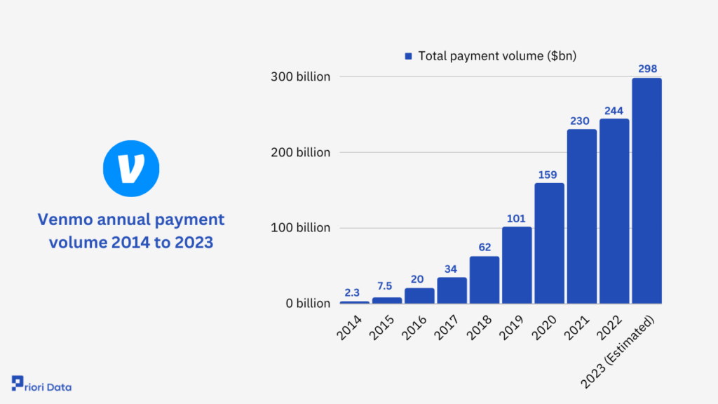 Venmo annual payment volume 2014 to 2023