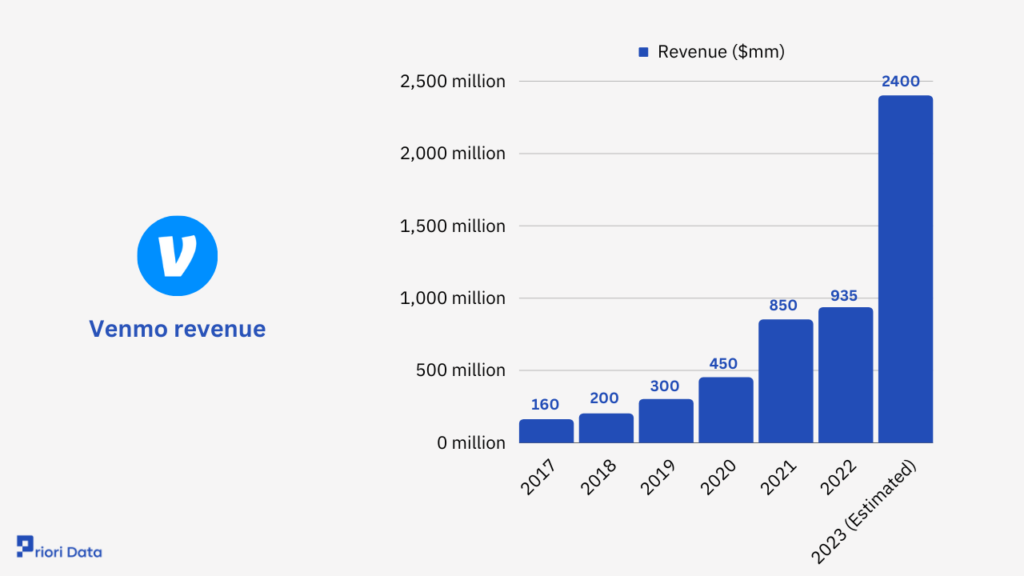 Venmo revenue