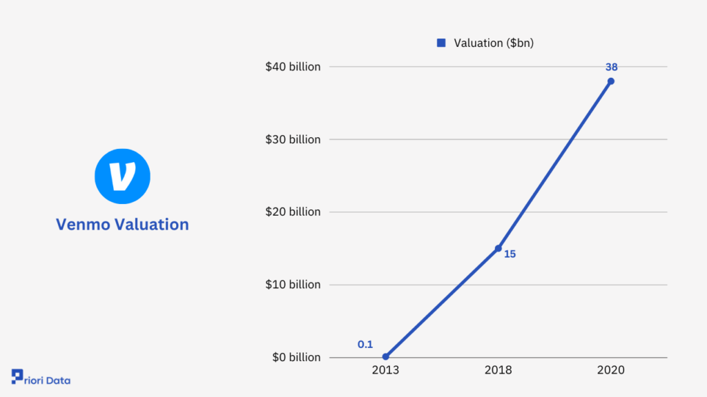 Venmo valuation