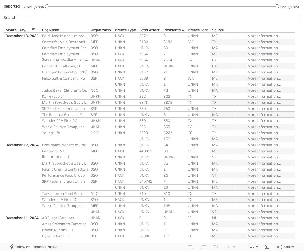 Chronology of Data Breaches 