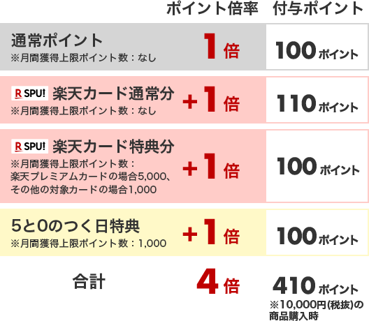 付与ポイントを表す図。10,000円(税抜)購入した場合、通常ポイント1倍で100ポイント、楽天カード通常分1倍で110ポイント、楽天カード特典分1倍で100ポイント、5と0のつく日特典1倍で100ポイントをもらえる。合計4倍で410ポイント付与される。