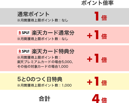 ポイント倍率の内訳を表す図。通常ポイント1倍、楽天カード通常分1倍、楽天カード特典分1倍、5と0のつく日特典1倍を足して、合計4倍のポイントが獲得可能。