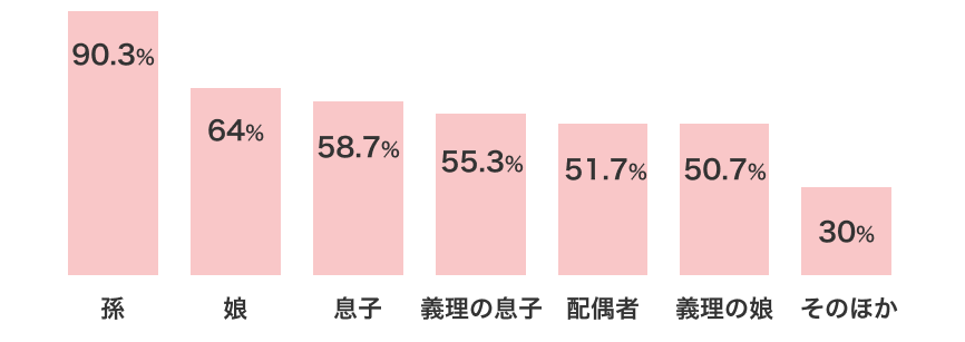 孫90.3% 娘64% 息子58.7% 義理の息子55.3% 配偶者51.7% 義理の娘50.7% そのほか30%