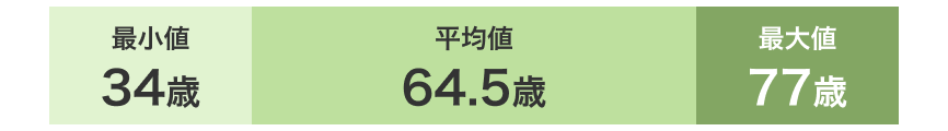 最少値34歳 平均値64.5歳 最大値77歳