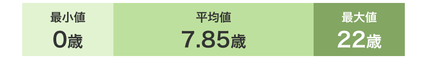 平均値7歳 最少値0歳 最大値31歳