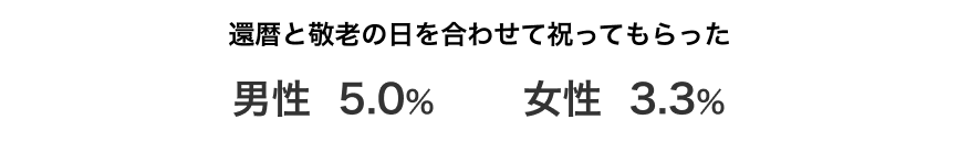 還暦と敬老の日を合わせて祝ってもらった 男性5.0% 女性3.3%