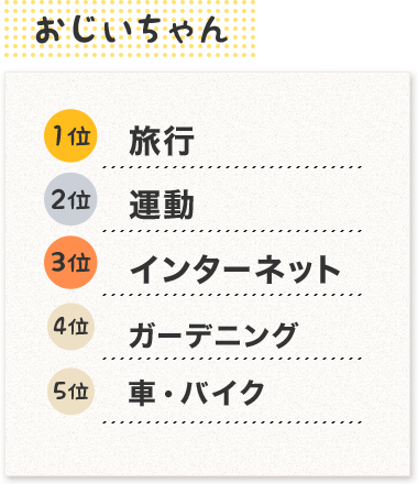 おじいちゃん 1位旅行 2位運動 3位インターネット 4位ガーデニング 5位車・バイク