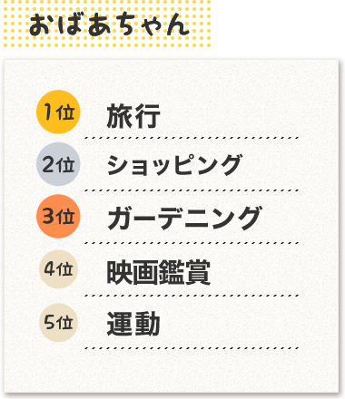 おばあちゃん 1位旅行 2位ショッピング 3位ガーデニング 4位映画鑑賞 5位運動