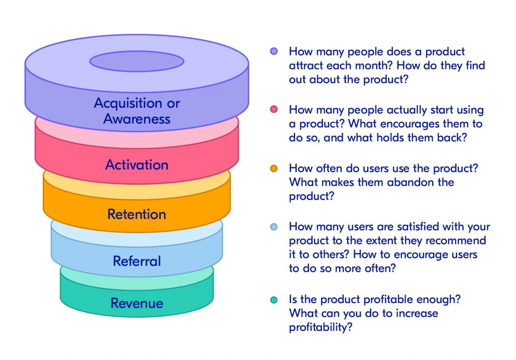 AARRR startup framework