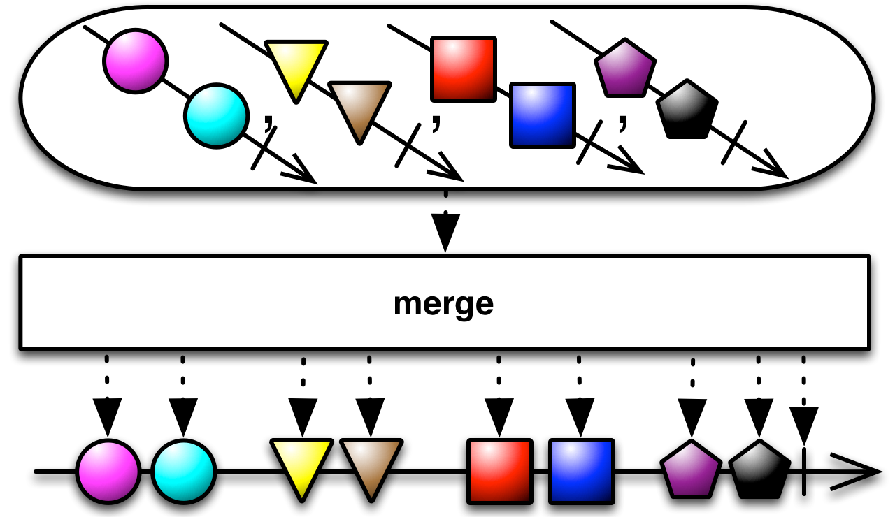 merge(List)