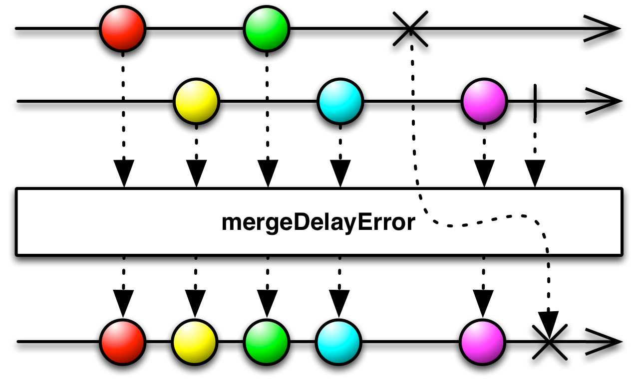 mergeDelayError