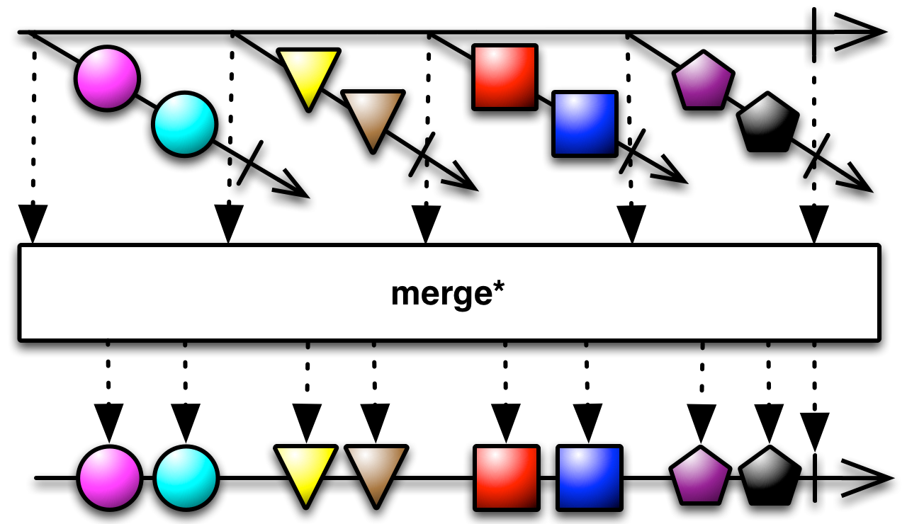 merge*