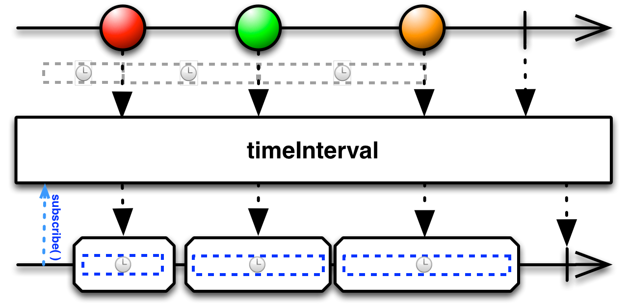 timeInterval