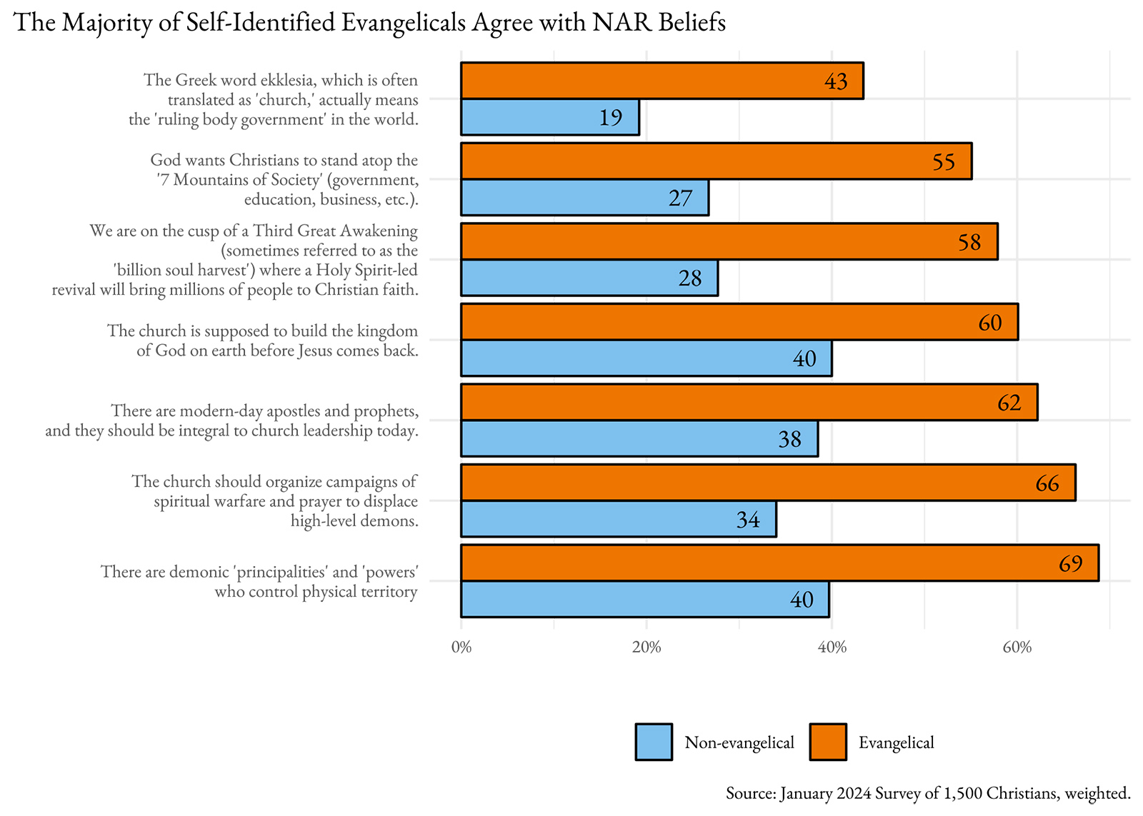 "The Majority of Self-Identified Evangelicals Agree with NAR Beliefs" (Courtesy graphic)