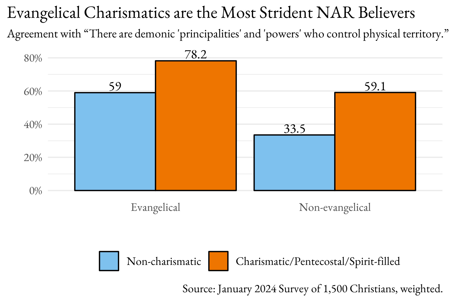 "Evangelical Charismatics are the Most Strident NAR Believers" (Courtesy graphic)