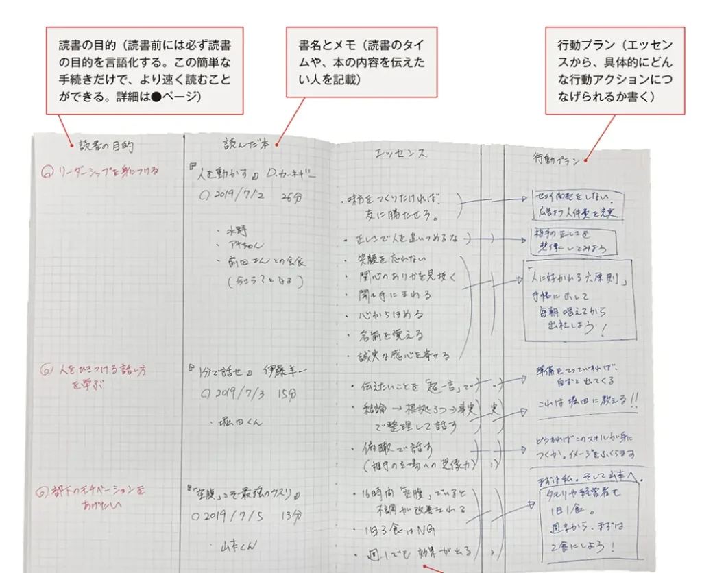 高速読書術：行動につながるアウトプット