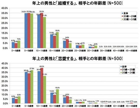 彼女ナシor婚期を逃した独身男性に朗報！ 女性の6割が「10歳以上の年上との恋愛＆結婚OKなのら☆」と!!