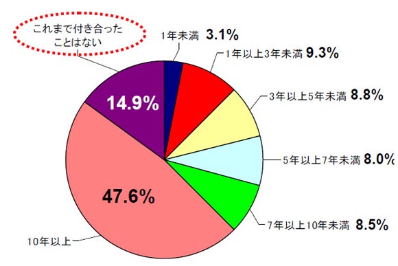 40～50代で「彼女いない歴 ＝ 年齢」は100人中15人！ 恋愛経験を持たない人が増え続けている