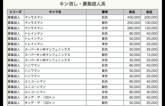 今すぐ実家の押し入れを探せ！ レア物のキン消しが数万〜数十万で買い取りされてるぞ〜ッ!! レア美品マンモスマンは100万超え