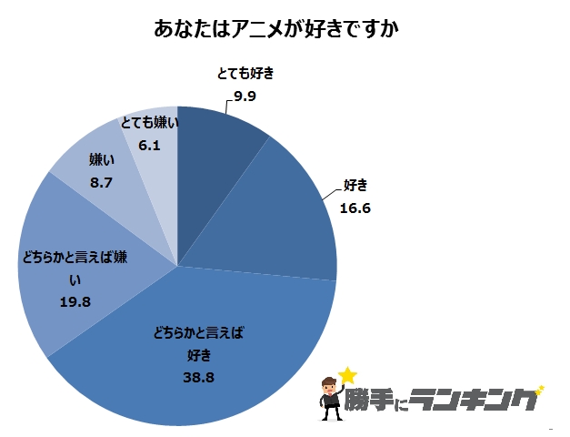 20000人に聞いた！ 2017秋アニメランキングが衝撃の結果 →『おそ松さん』『ラブライブ！』『銀魂』を超えた1位はあの作品！