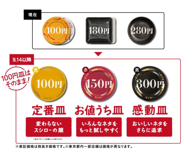 スシローが9月14日から価格改定！ 180円の皿を150円に値下げ、280円の皿は300円になってより豪華に